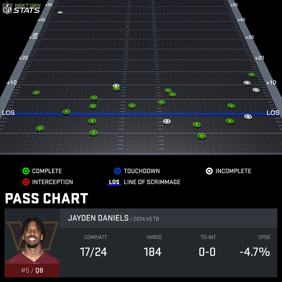 Jayden Daniels Week 1 Pass Chart